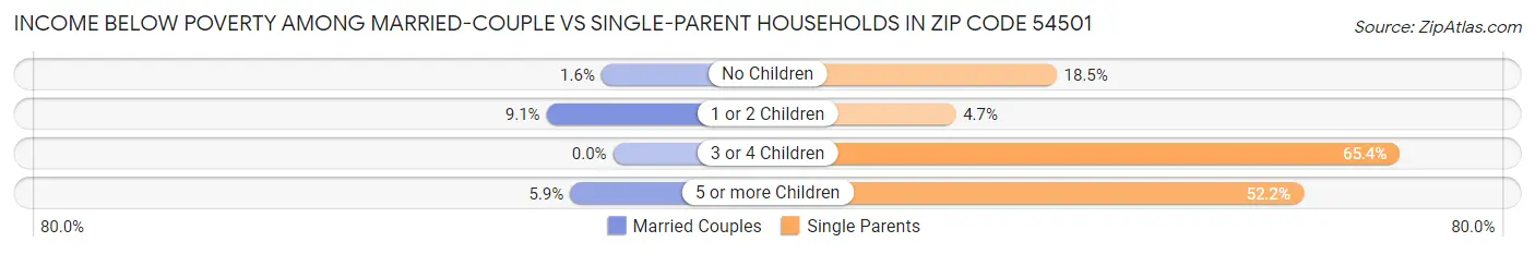 Income Below Poverty Among Married-Couple vs Single-Parent Households in Zip Code 54501
