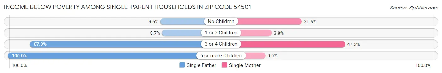 Income Below Poverty Among Single-Parent Households in Zip Code 54501