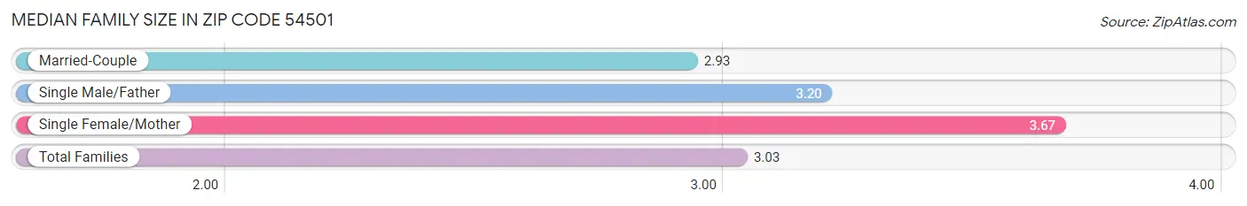 Median Family Size in Zip Code 54501