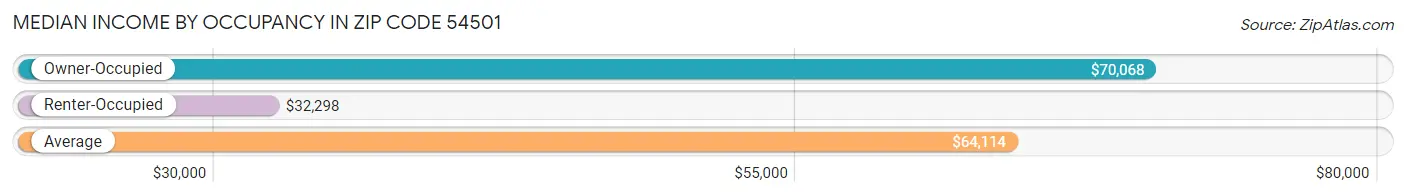 Median Income by Occupancy in Zip Code 54501