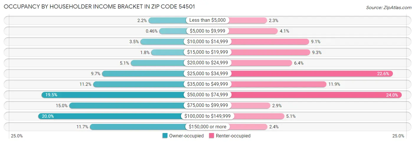 Occupancy by Householder Income Bracket in Zip Code 54501