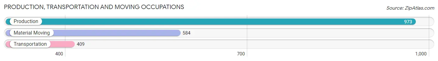 Production, Transportation and Moving Occupations in Zip Code 54501