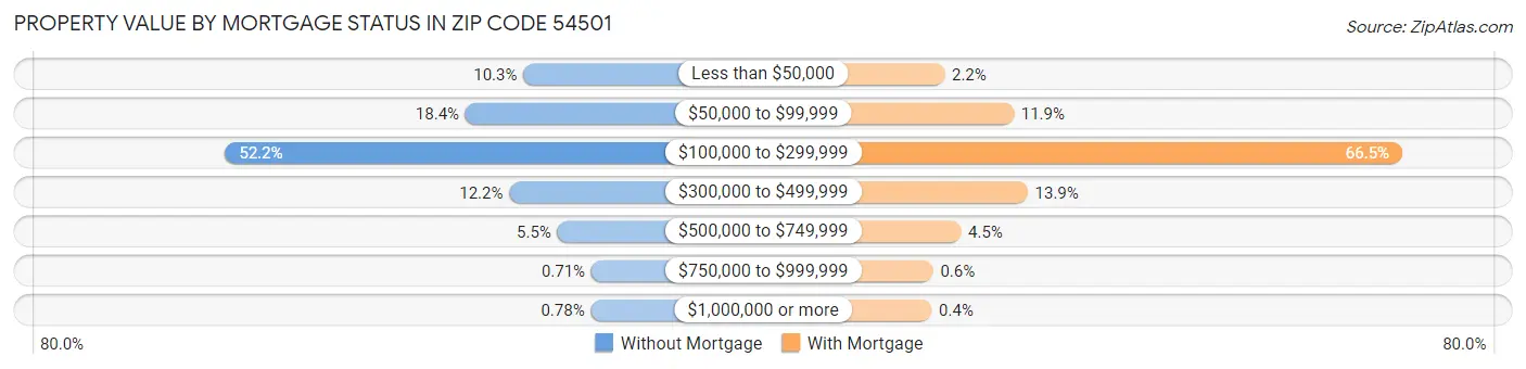 Property Value by Mortgage Status in Zip Code 54501