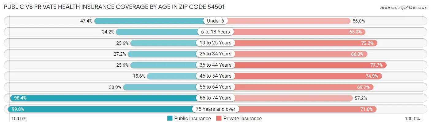 Public vs Private Health Insurance Coverage by Age in Zip Code 54501