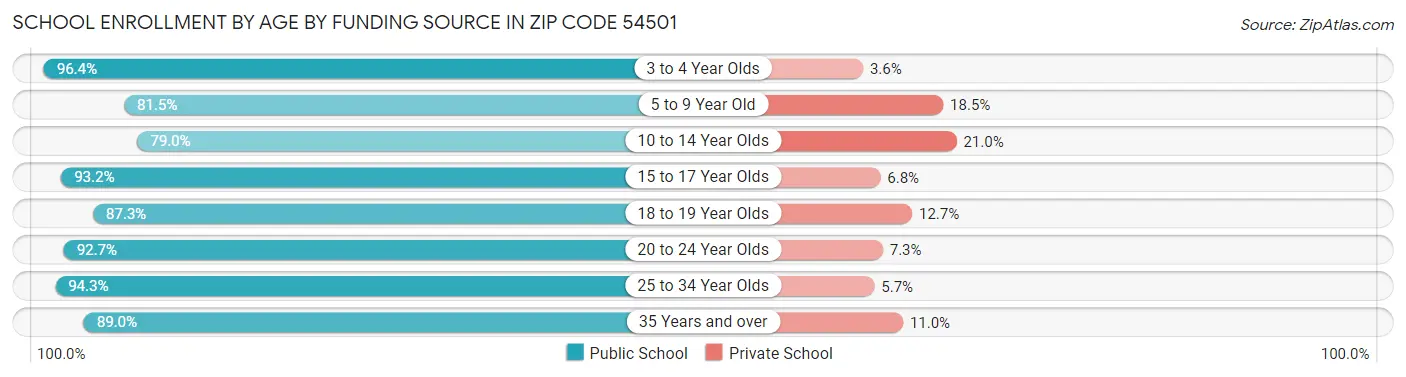 School Enrollment by Age by Funding Source in Zip Code 54501