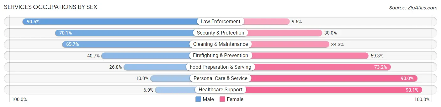 Services Occupations by Sex in Zip Code 54501