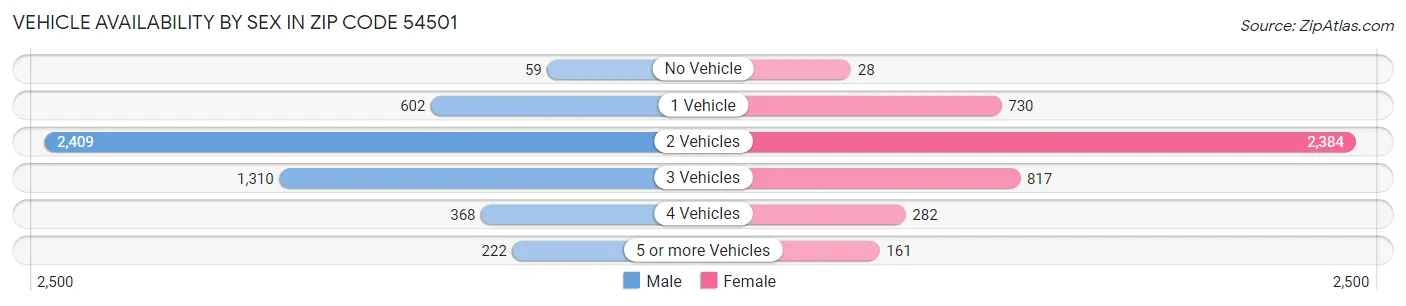 Vehicle Availability by Sex in Zip Code 54501