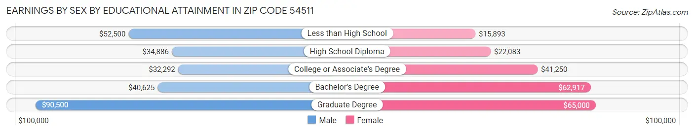 Earnings by Sex by Educational Attainment in Zip Code 54511