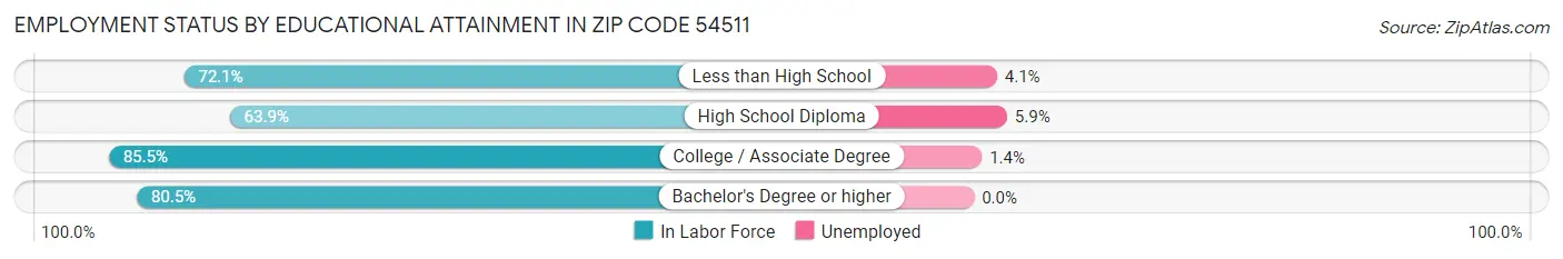 Employment Status by Educational Attainment in Zip Code 54511