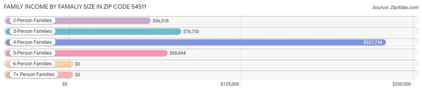 Family Income by Famaliy Size in Zip Code 54511