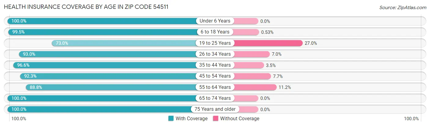 Health Insurance Coverage by Age in Zip Code 54511