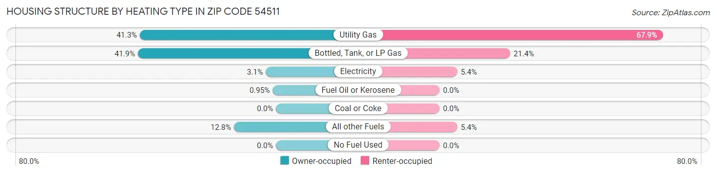 Housing Structure by Heating Type in Zip Code 54511