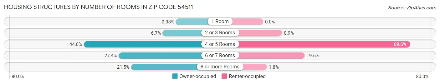 Housing Structures by Number of Rooms in Zip Code 54511