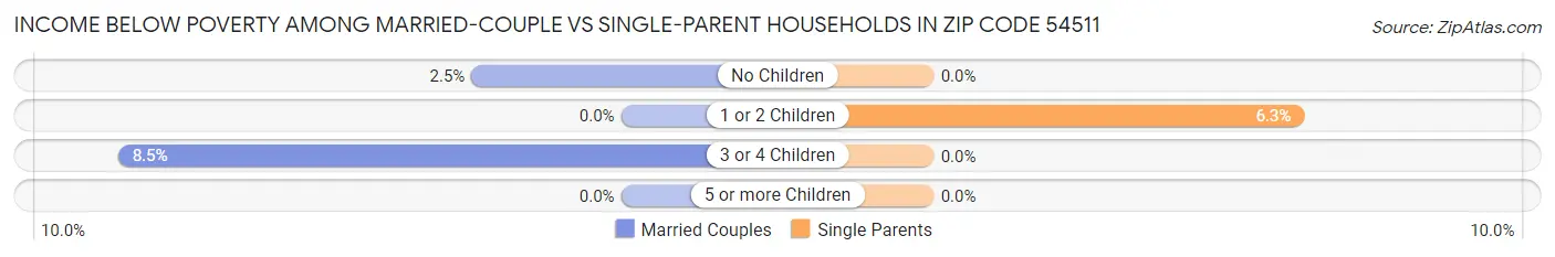 Income Below Poverty Among Married-Couple vs Single-Parent Households in Zip Code 54511