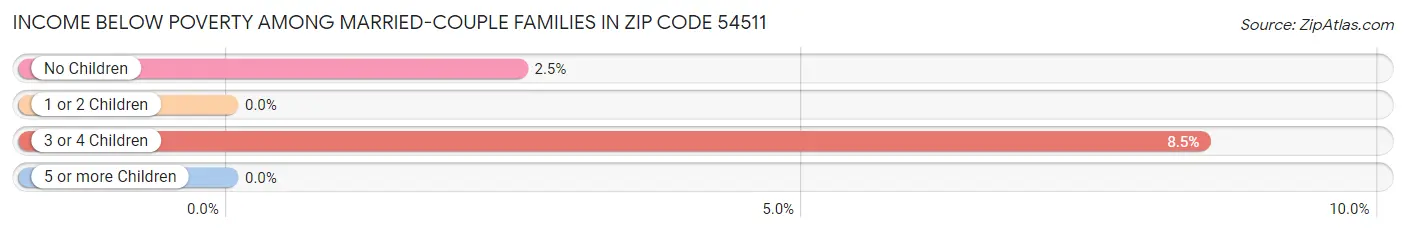 Income Below Poverty Among Married-Couple Families in Zip Code 54511