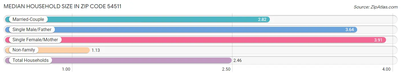 Median Household Size in Zip Code 54511