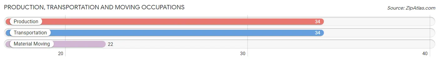 Production, Transportation and Moving Occupations in Zip Code 54511