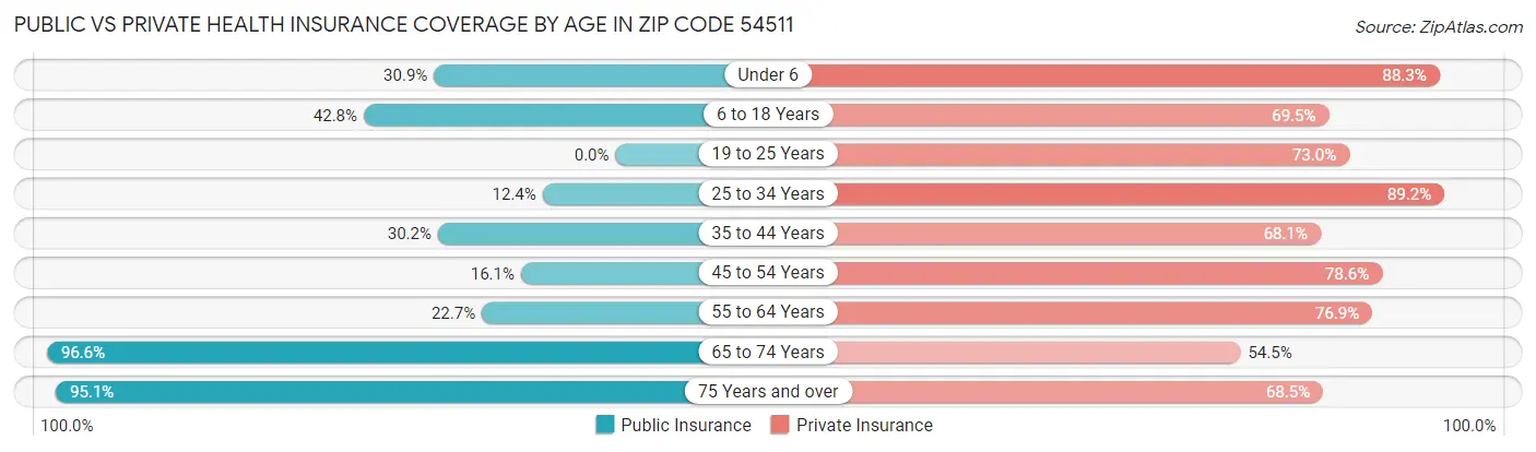 Public vs Private Health Insurance Coverage by Age in Zip Code 54511