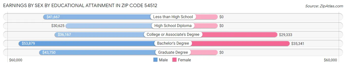 Earnings by Sex by Educational Attainment in Zip Code 54512