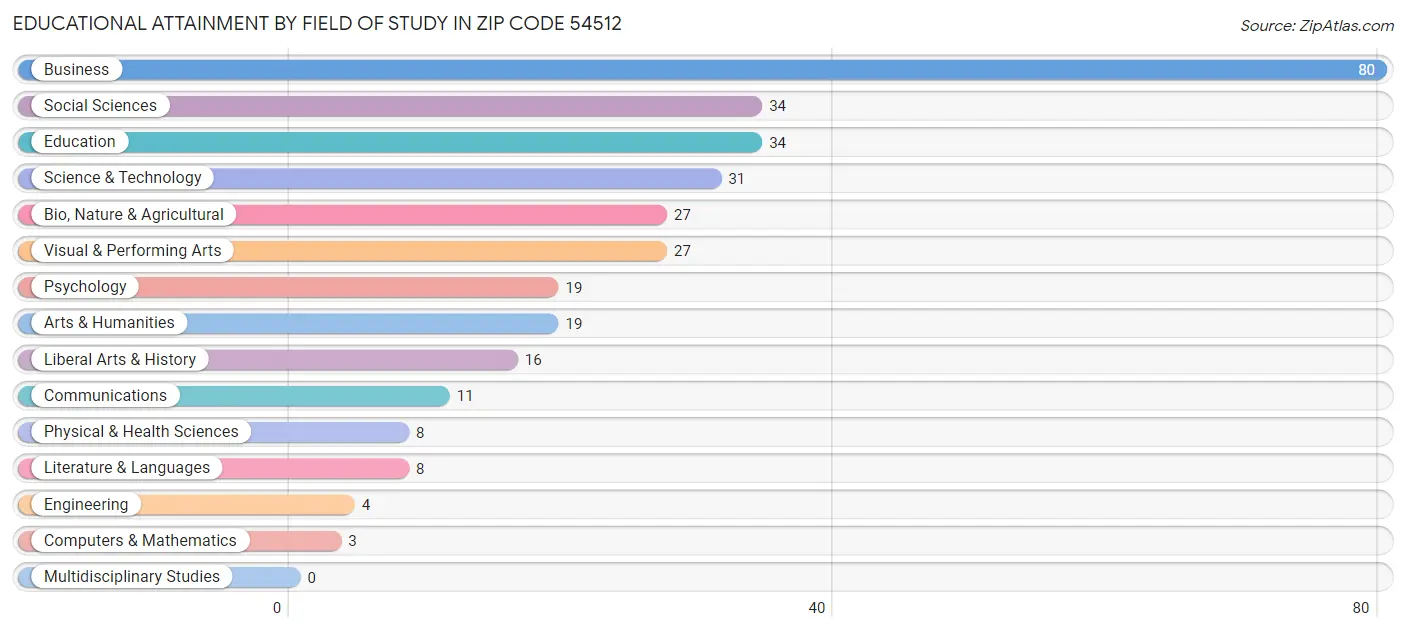 Educational Attainment by Field of Study in Zip Code 54512