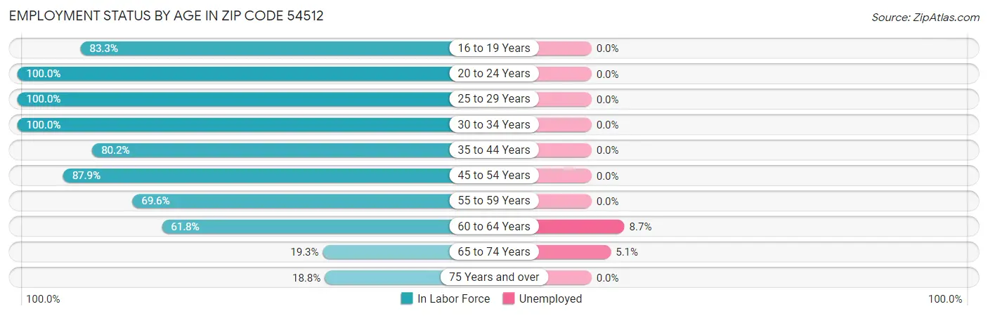Employment Status by Age in Zip Code 54512