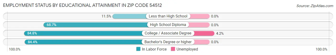 Employment Status by Educational Attainment in Zip Code 54512