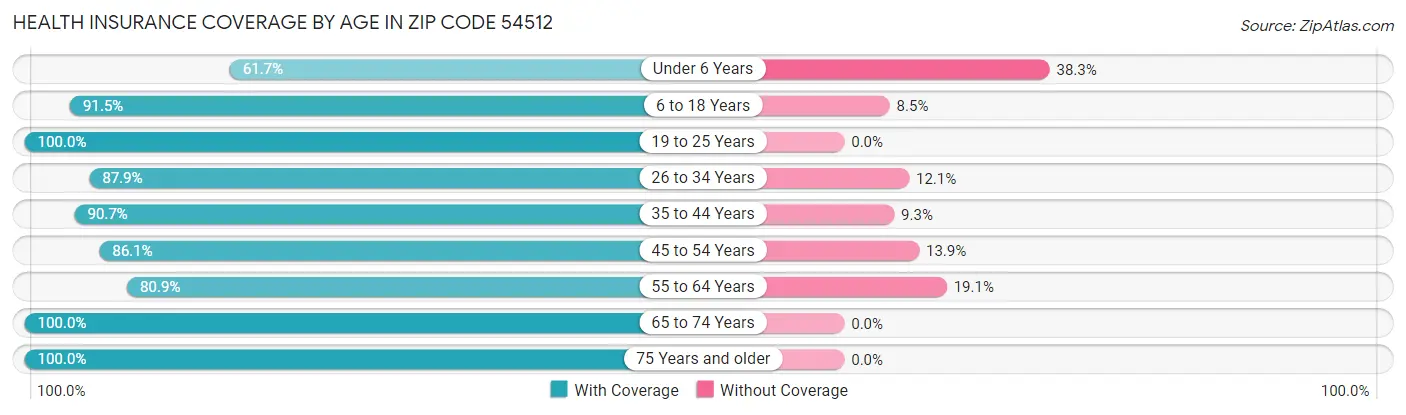 Health Insurance Coverage by Age in Zip Code 54512