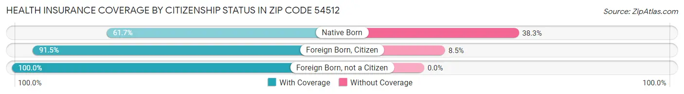 Health Insurance Coverage by Citizenship Status in Zip Code 54512