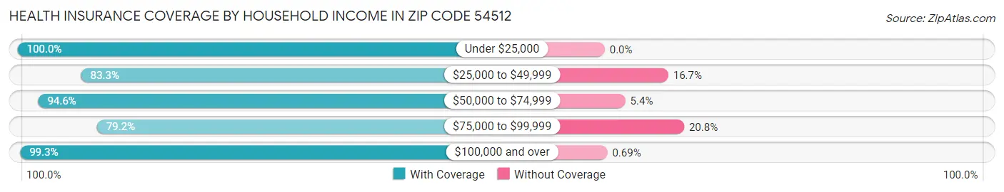 Health Insurance Coverage by Household Income in Zip Code 54512