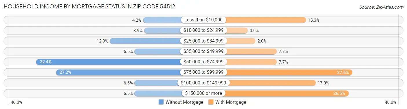 Household Income by Mortgage Status in Zip Code 54512