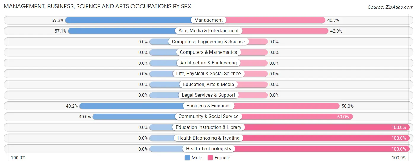 Management, Business, Science and Arts Occupations by Sex in Zip Code 54512