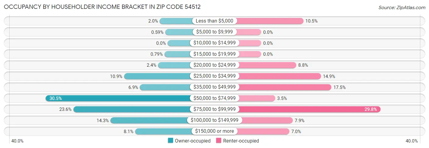Occupancy by Householder Income Bracket in Zip Code 54512