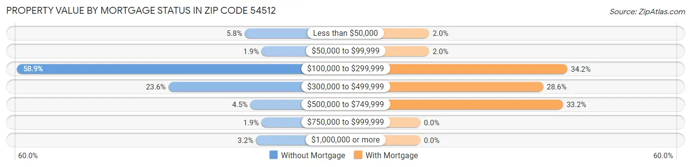 Property Value by Mortgage Status in Zip Code 54512