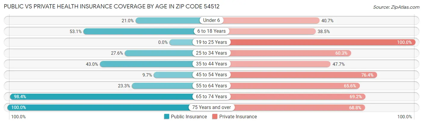 Public vs Private Health Insurance Coverage by Age in Zip Code 54512