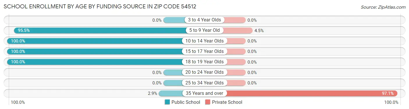 School Enrollment by Age by Funding Source in Zip Code 54512