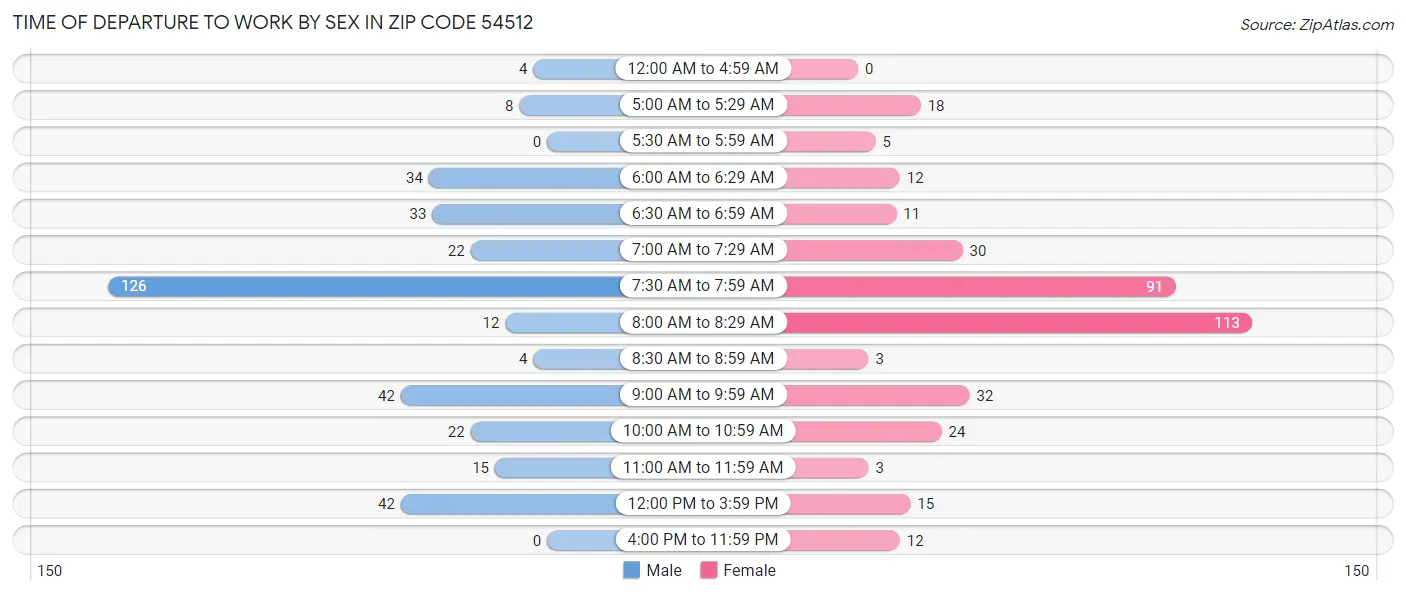Time of Departure to Work by Sex in Zip Code 54512