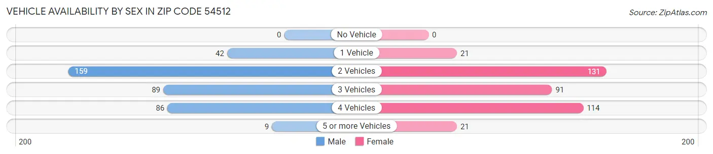 Vehicle Availability by Sex in Zip Code 54512
