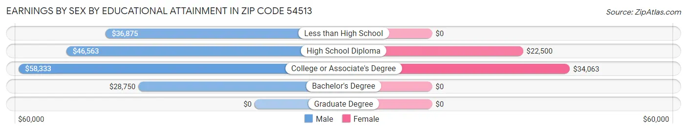 Earnings by Sex by Educational Attainment in Zip Code 54513