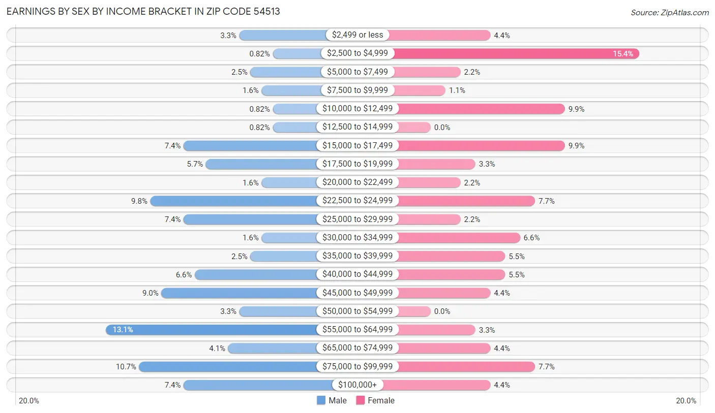 Earnings by Sex by Income Bracket in Zip Code 54513