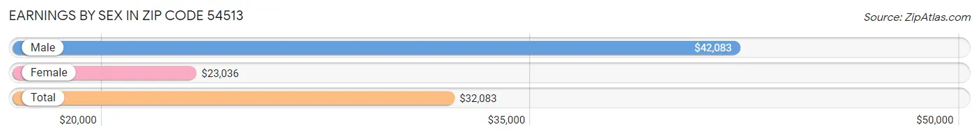 Earnings by Sex in Zip Code 54513