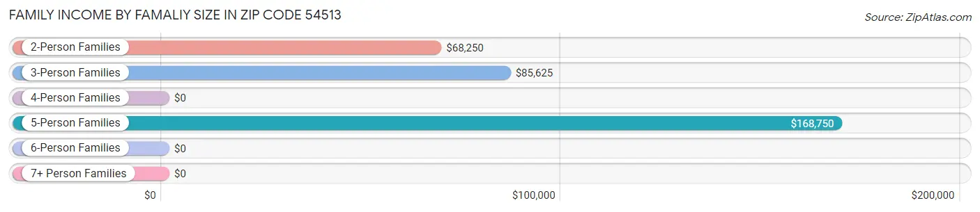 Family Income by Famaliy Size in Zip Code 54513