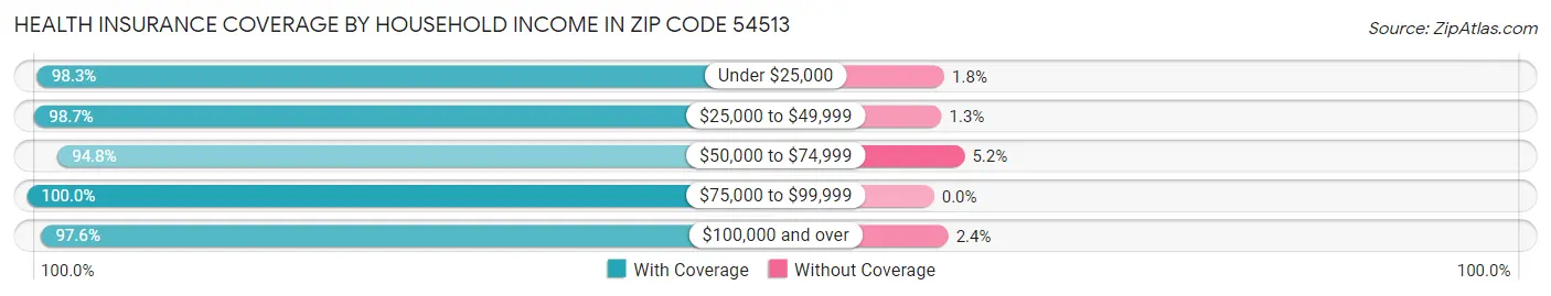 Health Insurance Coverage by Household Income in Zip Code 54513