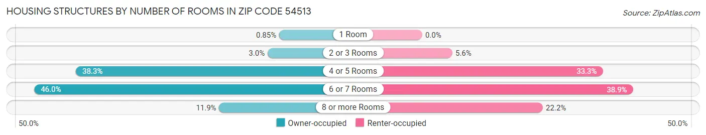 Housing Structures by Number of Rooms in Zip Code 54513