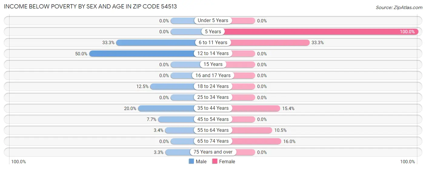 Income Below Poverty by Sex and Age in Zip Code 54513