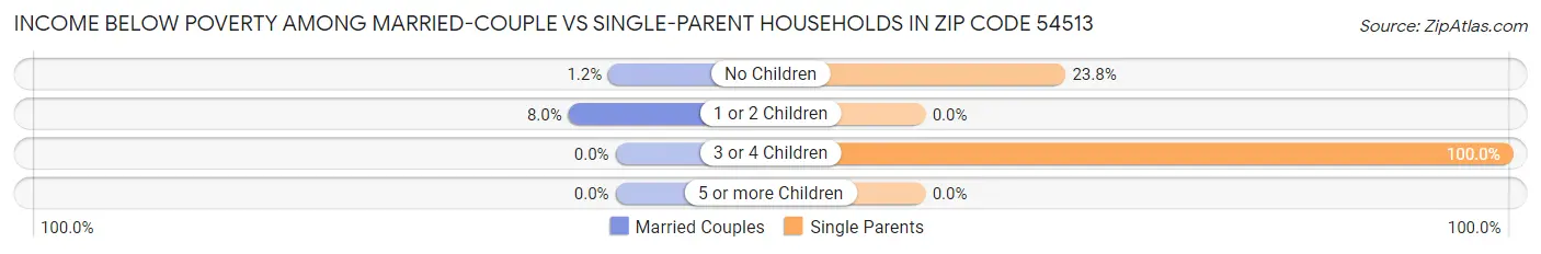 Income Below Poverty Among Married-Couple vs Single-Parent Households in Zip Code 54513