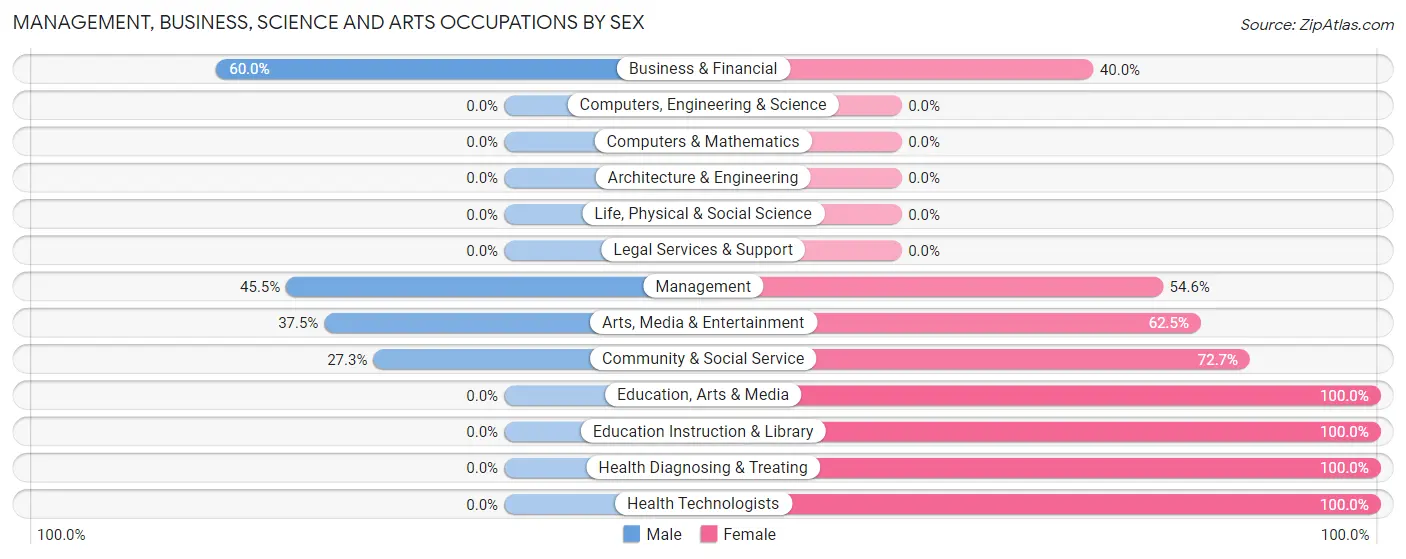Management, Business, Science and Arts Occupations by Sex in Zip Code 54513
