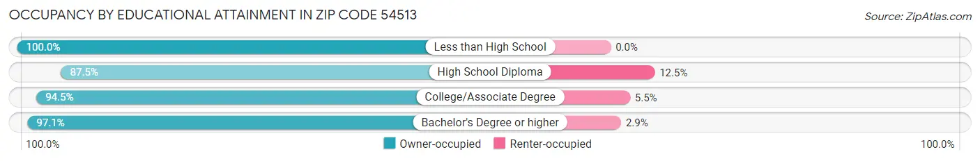 Occupancy by Educational Attainment in Zip Code 54513