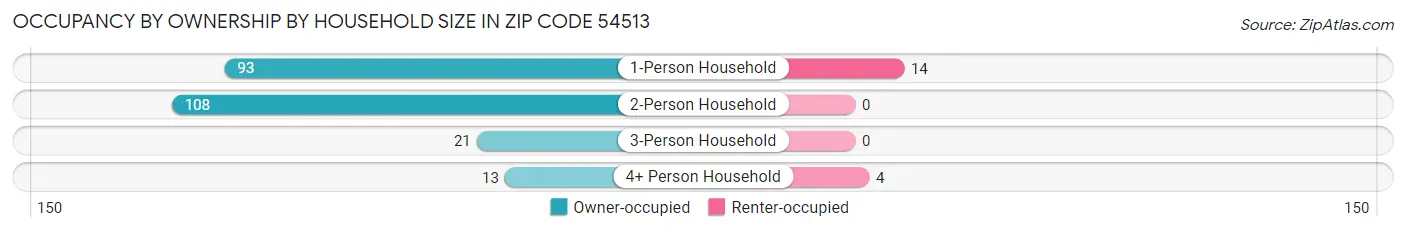 Occupancy by Ownership by Household Size in Zip Code 54513