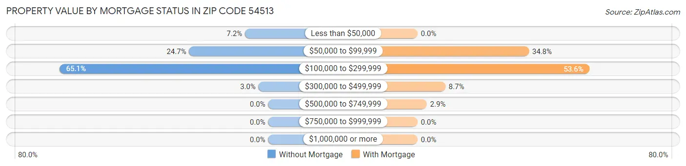 Property Value by Mortgage Status in Zip Code 54513