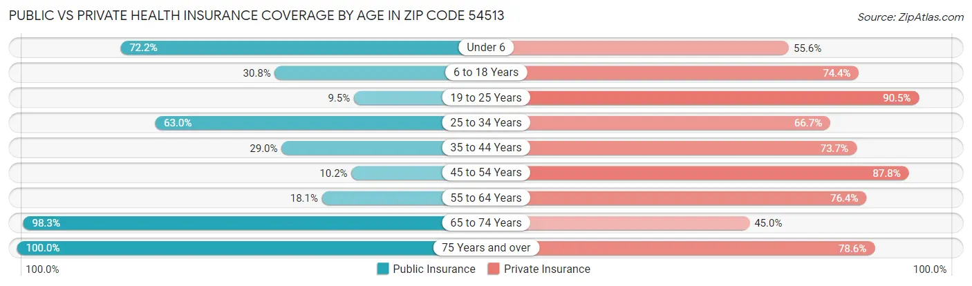 Public vs Private Health Insurance Coverage by Age in Zip Code 54513